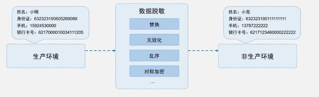 看上訊信息ADM如何玩轉(zhuǎn)數(shù)據(jù)脫敏？