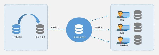 看上訊信息ADM如何玩轉(zhuǎn)數(shù)據(jù)脫敏？