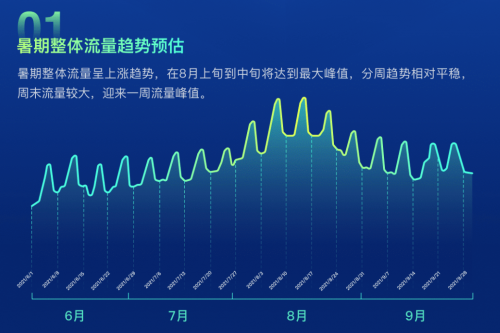 流量、場景、產(chǎn)品、技術(shù)，愛奇藝奇麟暑期增長“四位一體”