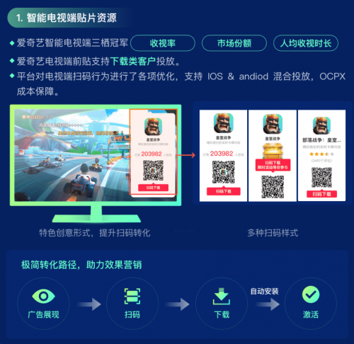 流量、場景、產(chǎn)品、技術(shù)，愛奇藝奇麟暑期增長“四位一體”