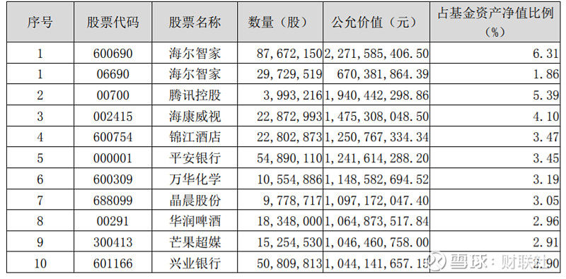 興全明星基金經(jīng)理最新持倉露出：大幅增持海爾智家，仍是第一重倉股