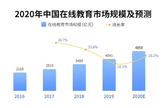 中國在線教育市場及用戶規(guī)模保持增長 用戶關(guān)注平臺(tái)口碑