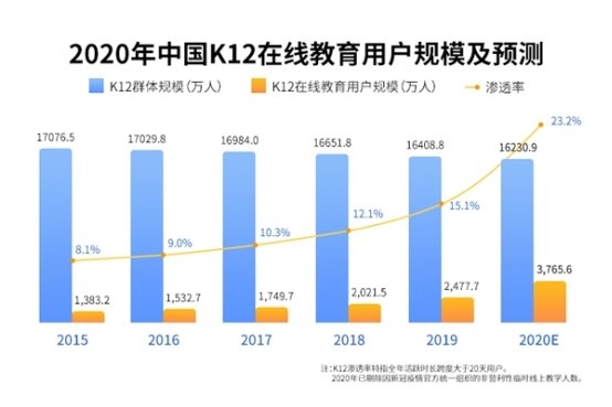 中國在線教育市場及用戶規(guī)模保持增長 用戶關(guān)注平臺(tái)口碑