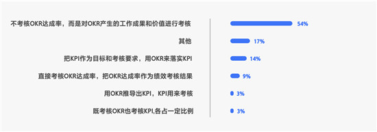 飛書發(fā)布OKR白皮書：使用OKR的企業(yè)中，近半為非互聯(lián)網(wǎng)公司