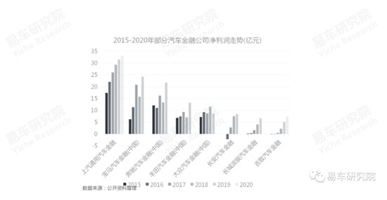 易車發(fā)布《消費類汽車金融洞察報告（2021）》，全面分析“過山車式”走勢車企面臨問題