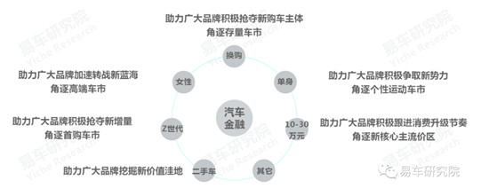 易車發(fā)布《消費類汽車金融洞察報告（2021）》，全面分析“過山車式”走勢車企面臨問題
