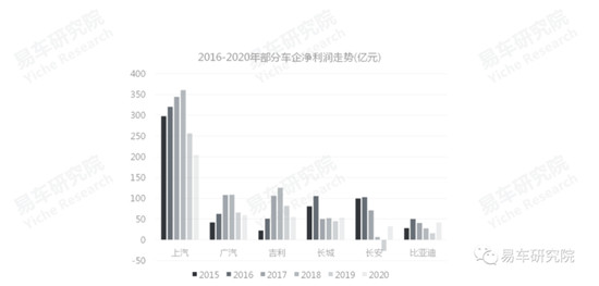 易車發(fā)布《消費類汽車金融洞察報告（2021）》，全面分析“過山車式”走勢車企面臨問題