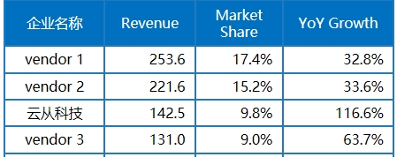 IDC：2024年中國AI市場(chǎng)將達(dá)127.5億美金，云從科技成領(lǐng)導(dǎo)者