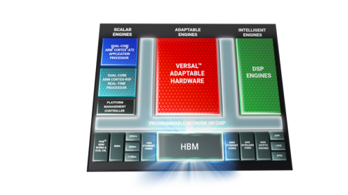 賽靈思推出全新 Versal HBM 系列 顯著提升網(wǎng)絡(luò)與云端大數(shù)據(jù)計(jì)算效率