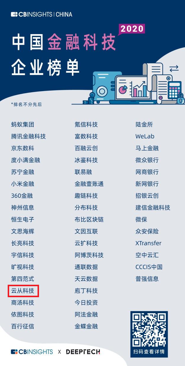 云從科技上榜CB Insights 50強(qiáng)金融科技企業(yè)
