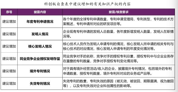 南京大學徐棣楓：科創(chuàng)板知識產(chǎn)權十類問題，建議完善專利信息披露內容