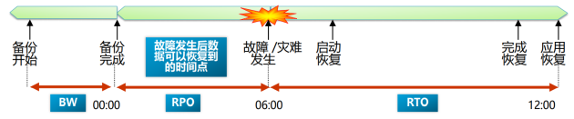 數(shù)據(jù)備份保護(hù)行業(yè)“南北戰(zhàn)爭”已打響，2024年見分曉