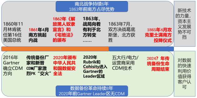 數(shù)據(jù)備份保護(hù)行業(yè)“南北戰(zhàn)爭”已打響，2024年見分曉
