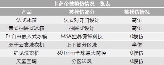 高端的優(yōu)秀只是底線，卡薩帝全面走向場(chǎng)景賽道！