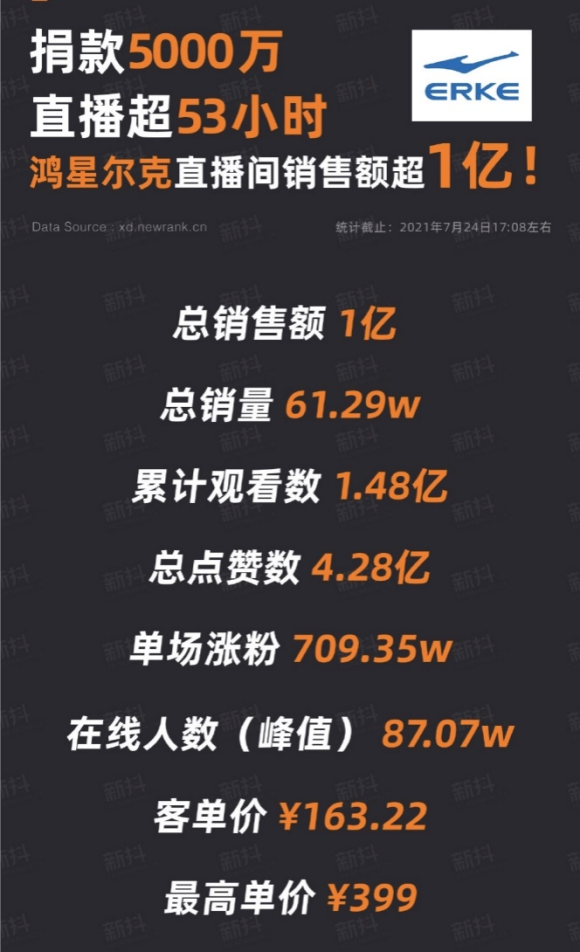 捐款5千萬上熱搜，看鴻星爾克抖音直播間銷售額破億的電商營銷之道