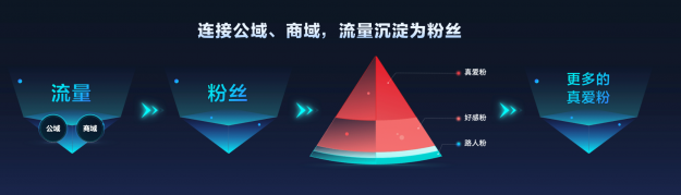 抖音企業(yè)號(hào)2.0：強(qiáng)獲客、正循環(huán)、高效率的抖音私域解決方案