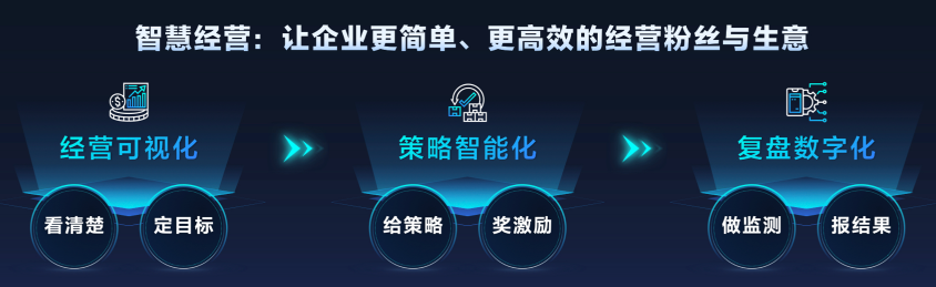 抖音企業(yè)號(hào)2.0：強(qiáng)獲客、正循環(huán)、高效率的抖音私域解決方案