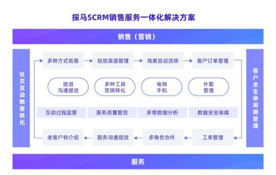 企業(yè)微信服務(wù)商探馬SCRM完成B輪融資，榮獲“企微SCRM引領(lǐng)企業(yè)”大獎