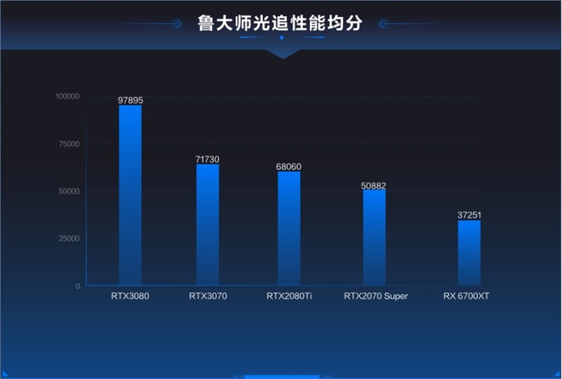 魯大師光線追蹤測試上線：你的顯卡可以給“光追”跑分了！