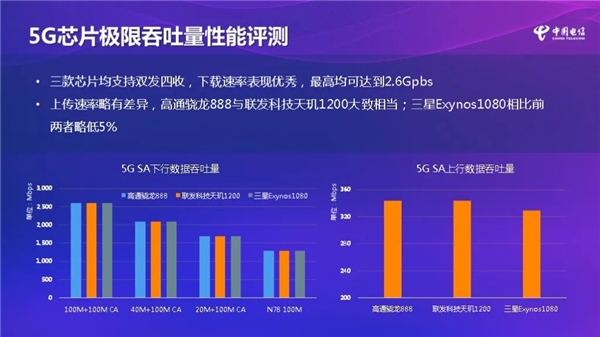 中國電信發(fā)布5G芯片評測報告：天璣1200包攬四項(xiàng)第一