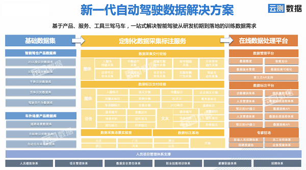 在自動駕駛領(lǐng)域，AI需要什么樣的數(shù)據(jù)？