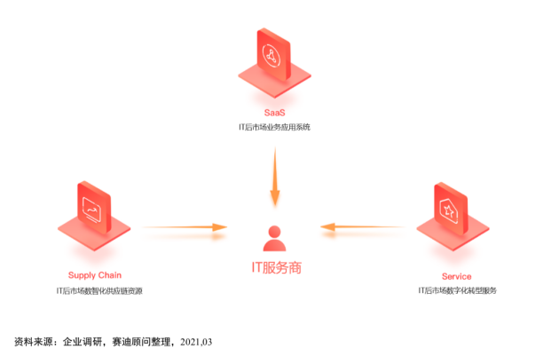 全程高燃《IT后市場數(shù)字化轉(zhuǎn)型白皮書》發(fā)布會，精彩回顧！