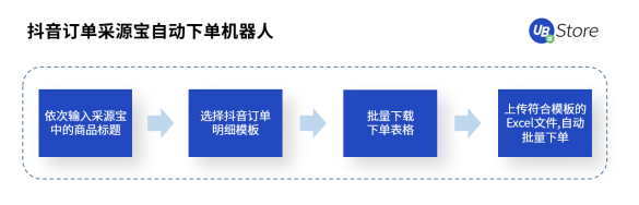 UB Store解密丨扶不起的“818”大促，為何會成為抖音電商帶貨黃金期？