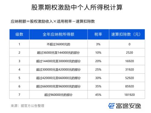富途證券ESOP：股權(quán)激勵(lì)的稅率是多少？怎么算的？