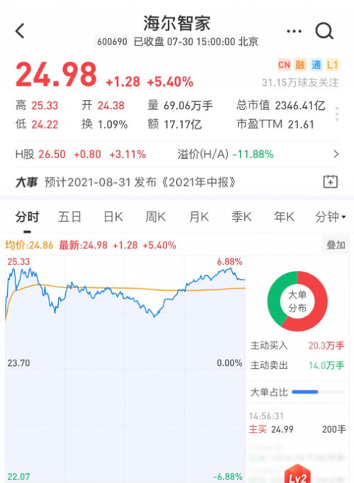 多家機構(gòu)給予海爾智家“買入”評級！長江證券：更高的要求背后是經(jīng)營自信