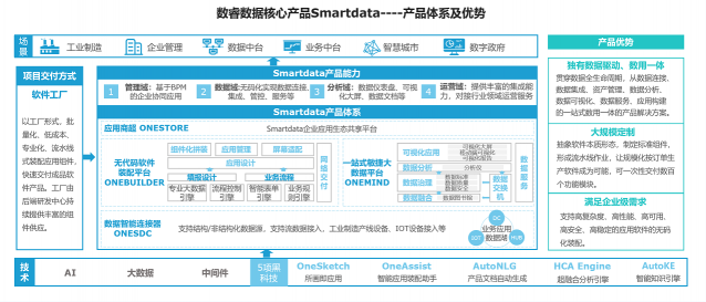 企業(yè)級應用也能用無代碼開發(fā)，數(shù)睿數(shù)據(jù)如何成就企業(yè)級軟件
