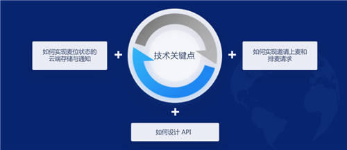 WICC 2021 技術(shù)分論壇 “開箱即用”語聊房Demo成亮點