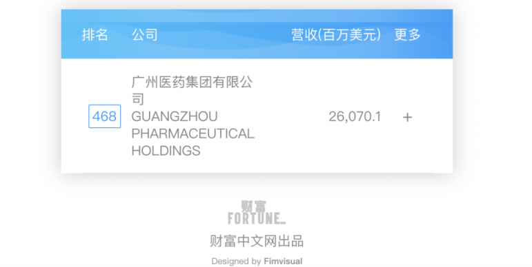 廣藥集團(tuán)進(jìn)入《財富》世界500強(qiáng) 王老吉高質(zhì)量發(fā)展提供強(qiáng)力支撐