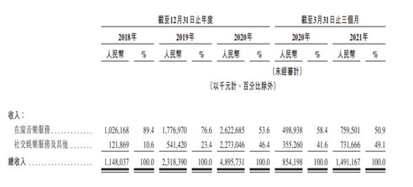 網(wǎng)易云音樂通過聆訊，Q1社交娛樂ARPPU達(dá)553.3元