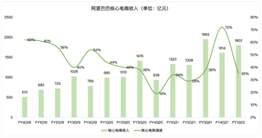 奧運(yùn)季公布業(yè)績，頂級(jí)贊助商阿里巴巴能拿到增長金牌嗎？