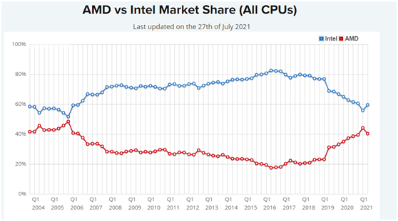 “殺”瘋了！AMD凈利潤暴增352%吊打英特爾