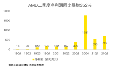 “殺”瘋了！AMD凈利潤暴增352%吊打英特爾