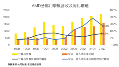 “殺”瘋了！AMD凈利潤暴增352%吊打英特爾