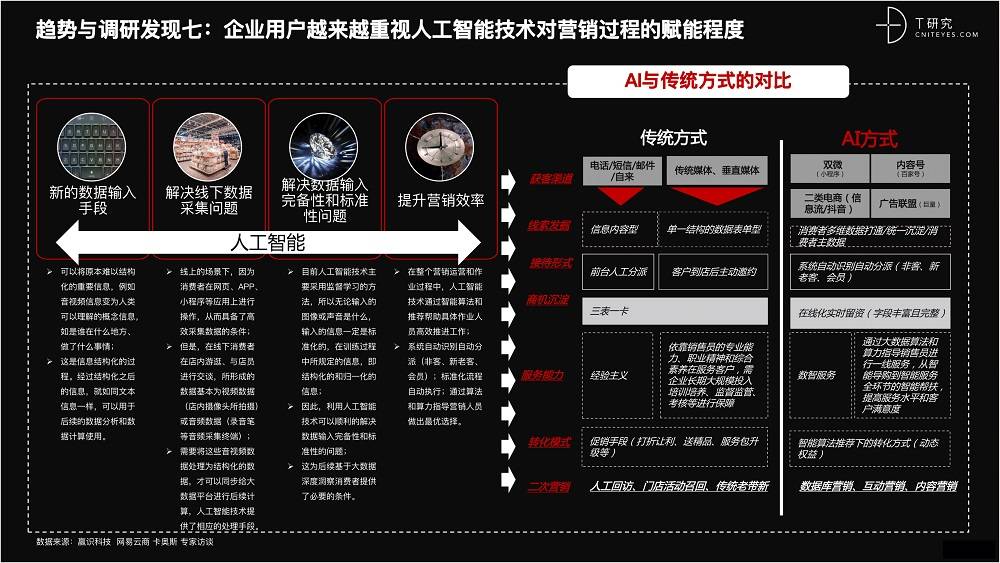 2021 營銷數(shù)字化的下一個(gè)站點(diǎn)