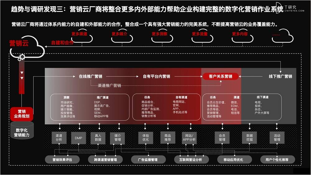 2021 營銷數(shù)字化的下一個(gè)站點(diǎn)