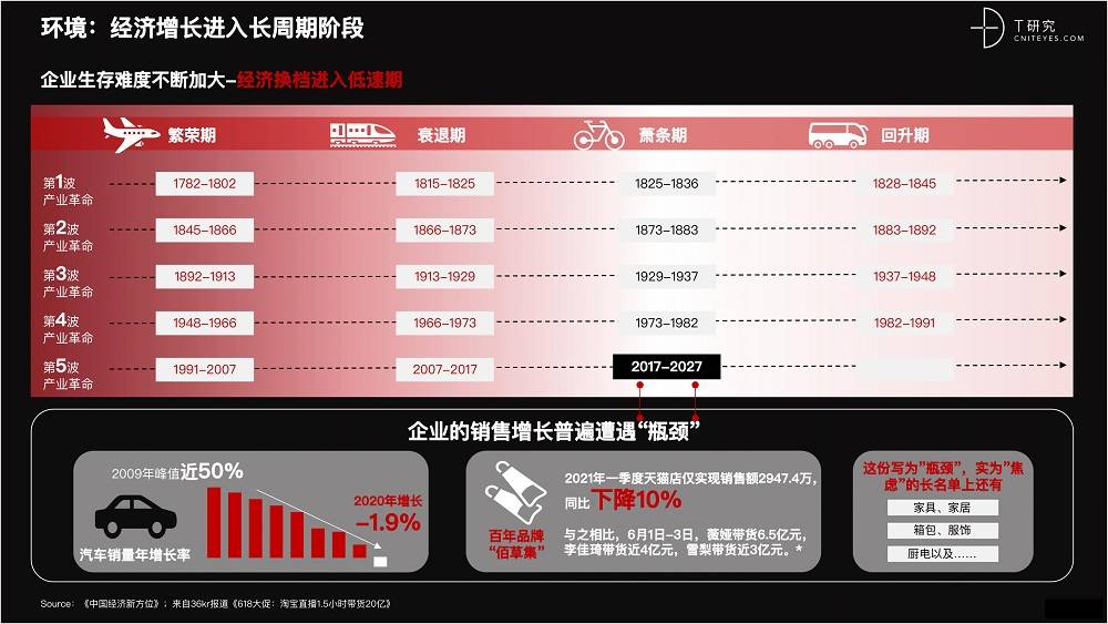 2021 營銷數(shù)字化的下一個(gè)站點(diǎn)