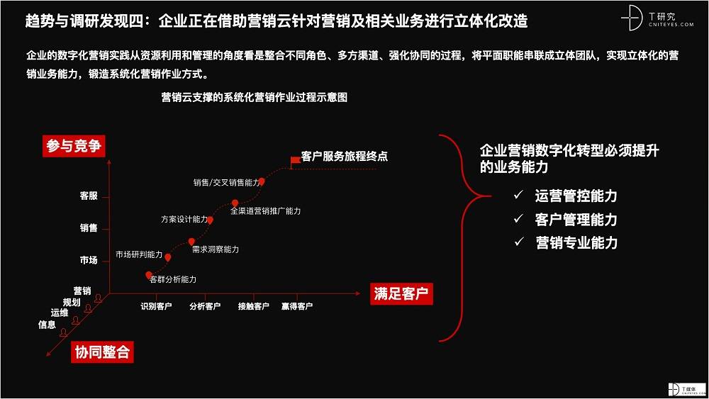 2021 營銷數(shù)字化的下一個(gè)站點(diǎn)