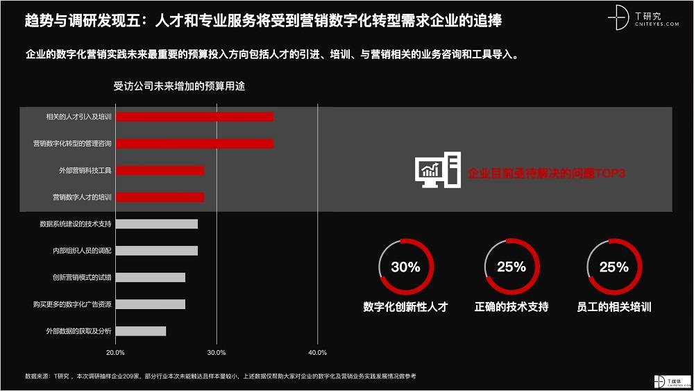 2021 營銷數(shù)字化的下一個(gè)站點(diǎn)