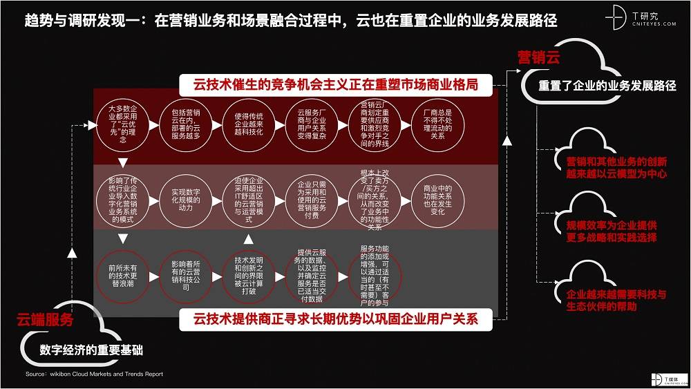 2021 營銷數(shù)字化的下一個(gè)站點(diǎn)