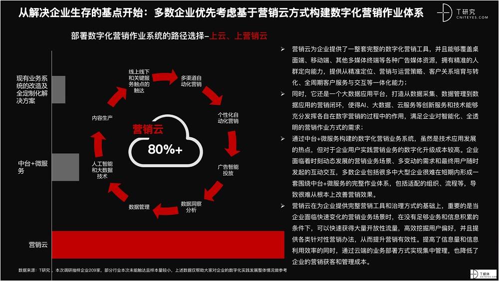 2021 營銷數(shù)字化的下一個(gè)站點(diǎn)
