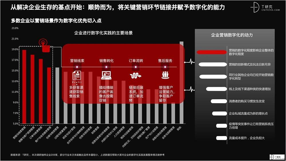 2021 營銷數(shù)字化的下一個(gè)站點(diǎn)