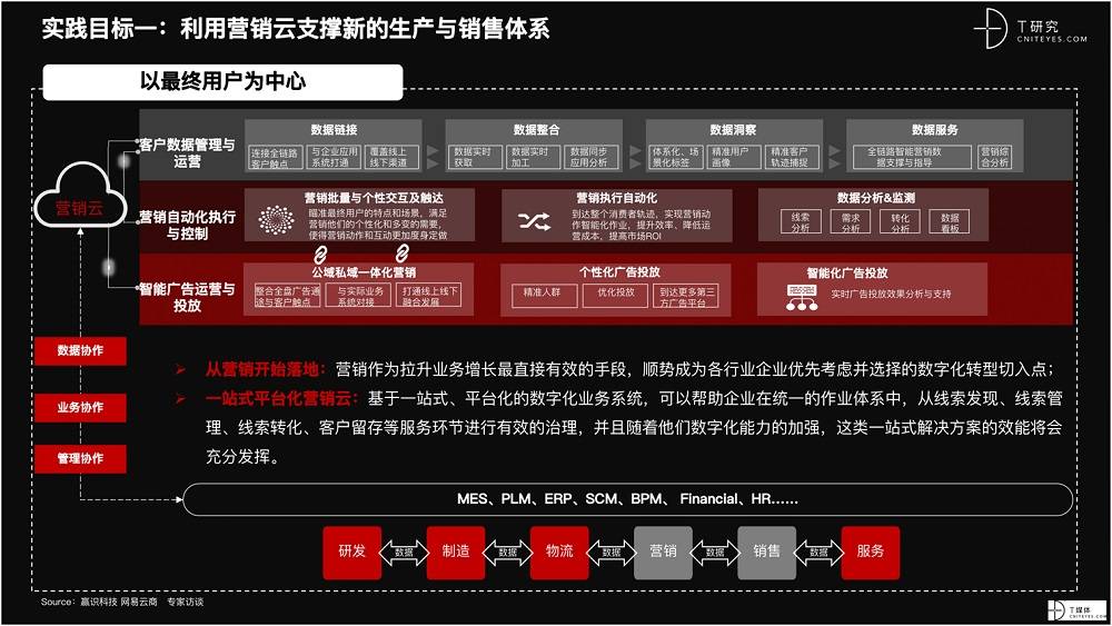 2021 營銷數(shù)字化的下一個(gè)站點(diǎn)