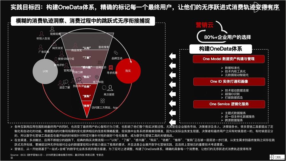 2021 營銷數(shù)字化的下一個(gè)站點(diǎn)