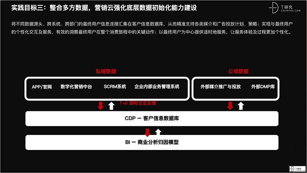 2021 營銷數(shù)字化的下一個(gè)站點(diǎn)