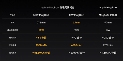 realme MagDart磁吸無線閃充用“快”和“薄”，劍指未來