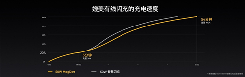realme MagDart磁吸無線閃充用“快”和“薄”，劍指未來